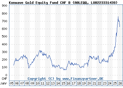 Chart: Konwave Gold Equity Fund CHF B (A0LEQQ LU0223331439)