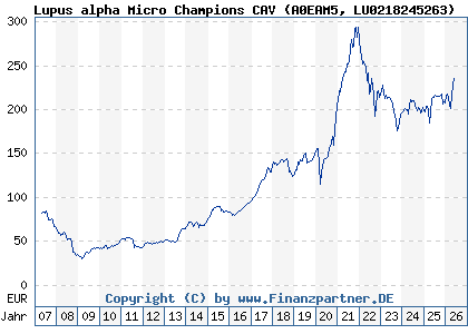 Chart: Lupus alpha Micro Champions CAV (A0EAM5 LU0218245263)