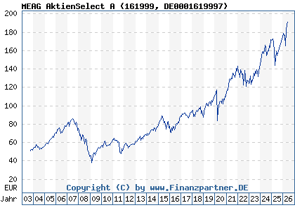 Chart: MEAG AktienSelect A (161999 DE0001619997)