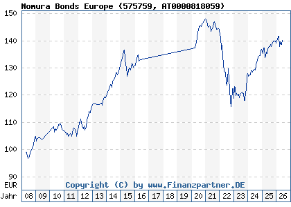 Chart: Nomura Bonds Europe (575759 AT0000818059)