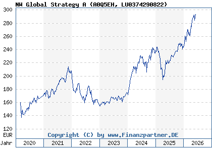 Chart: NW Global Strategy A (A0Q5EH LU0374290822)