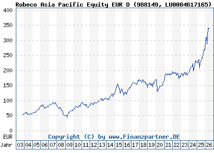 Chart: Robeco Asia Pacific Equity EUR D (988149 LU0084617165)