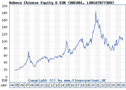 Chart: Robeco Chinese Equity D EUR (A0CA01 LU0187077309)