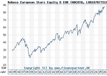 Chart: Robeco European Stars Equity D EUR (A0CATQ LU0187077218)