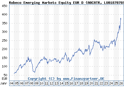 Chart: Robeco Emerging Markets Equity EUR D (A0CATR LU0187076913)