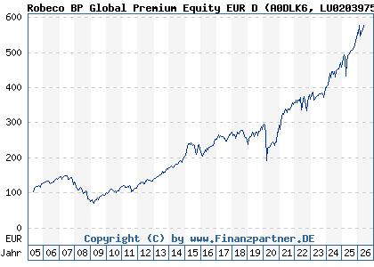 Chart: Robeco BP Global Premium Equity EUR D (A0DLK6 LU0203975437)