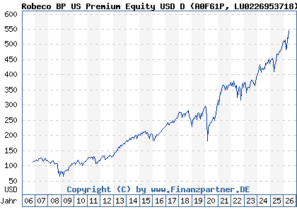Chart: Robeco BP US Premium Equity USD D (A0F61P LU0226953718)