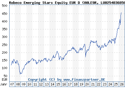 Chart: Robeco Emerging Stars Equity EUR D (A0LE9R LU0254836850)