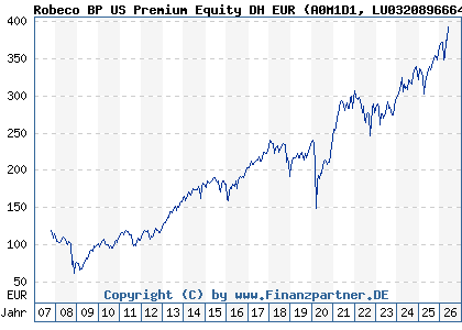 Chart: Robeco BP US Premium Equity DH EUR (A0M1D1 LU0320896664)