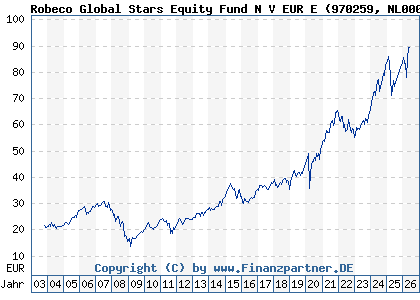 Chart: Robeco Global Stars Equity Fund N V EUR E (970259 NL0000289783)