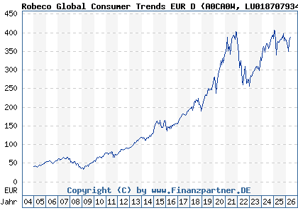 Chart: Robeco Global Consumer Trends EUR D (A0CA0W LU0187079347)