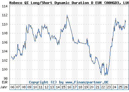 Chart: Robeco QI Long/Short Dynamic Duration D EUR (A0HGD3 LU0230242504)