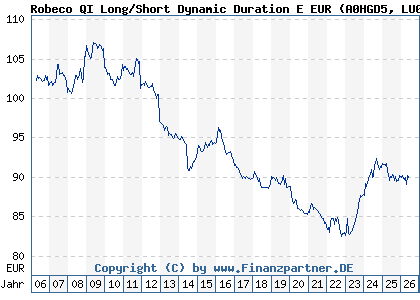 Chart: Robeco QI Long/Short Dynamic Duration E EUR (A0HGD5 LU0230834854)