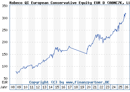 Chart: Robeco QI European Conservative Equity EUR D (A0NC7K LU0339661307)