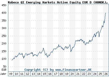 Chart: Robeco QI Emerging Markets Active Equity EUR D (A0NDKJ LU0329355670)
