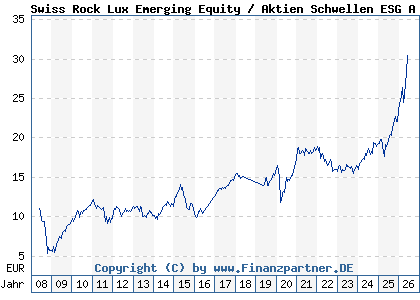 Chart: Swiss Rock Lux Emerging Equity / Aktien Schwellen ESG A (A0M97N LU0337168263)
