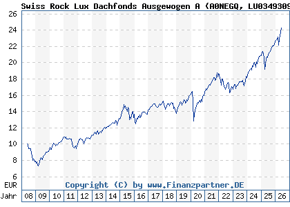 Chart: Swiss Rock Lux Dachfonds Ausgewogen A (A0NEGQ LU0349309376)