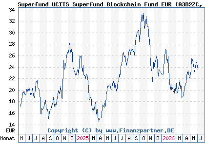 Chart: Superfund UCITS Superfund Blockchain Fund EUR (A3D2ZC LI1231315725)