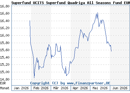 Chart: Superfund UCITS Superfund Quadriga All Seasons Fund EUR (A3D2CV LI1181037436)