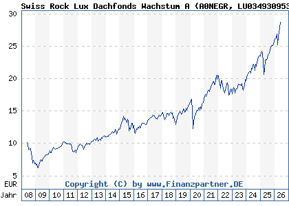 Chart: Swiss Rock Lux Dachfonds Wachstum A (A0NEGR LU0349309533)
