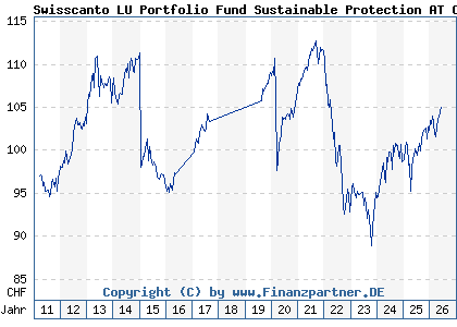Chart: Swisscanto LU Portfolio Fund Sustainable Protection AT CHF (A1JJB7 LU0562145853)