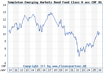 Chart: Templeton Emerging Markets Bond Fund Class A acc CHF H1 (A0YCRY LU0486624637)