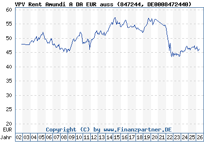 Chart: VPV Rent Amundi A DA EUR auss (847244 DE0008472440)