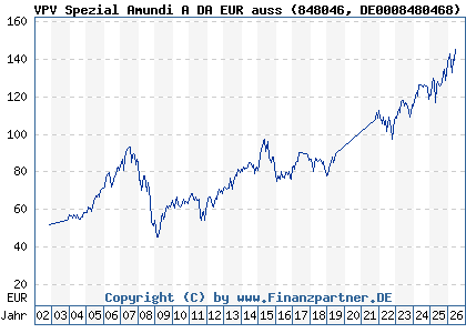 Chart: VPV Spezial Amundi A DA EUR auss (848046 DE0008480468)