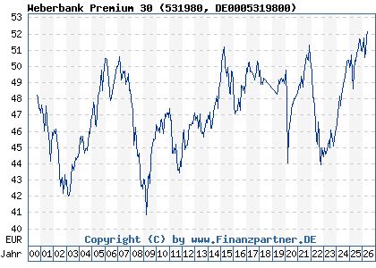 Chart: Weberbank Premium 30 (531980 DE0005319800)