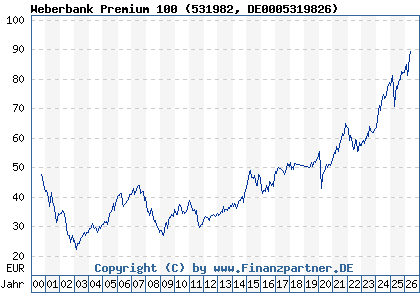 Chart: Weberbank Premium 100 (531982 DE0005319826)