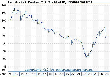 Chart: terrAssisi Renten I AMI (A0NGJV DE000A0NGJV5)
