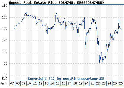 Chart: Ampega Real Estate Plus (984748 DE0009847483)