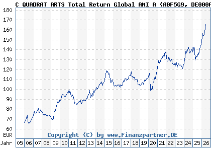 Chart: C QUADRAT ARTS Total Return Global AMI A (A0F5G9 DE000A0F5G98)