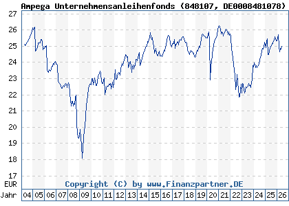 Chart: Ampega Unternehmensanleihenfonds (848107 DE0008481078)