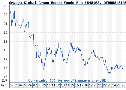 Chart: Ampega Global Green Bonds Fonds P a (848108 DE0008481086)