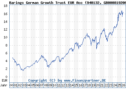 Chart: Barings German Growth Trust EUR Acc (940132 GB0008192063)
