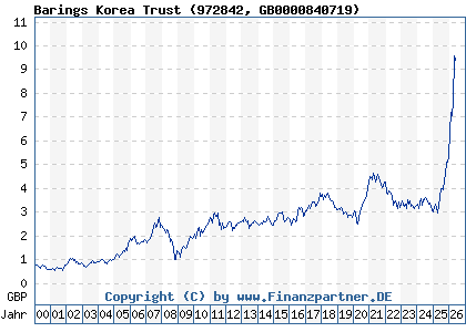 Chart: Barings Korea Trust (972842 GB0000840719)