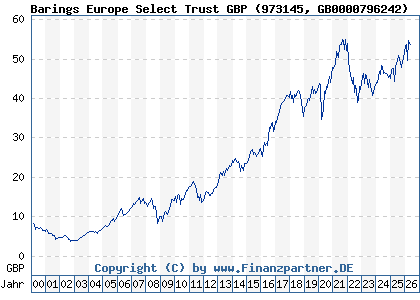 Chart: Barings Europe Select Trust GBP (973145 GB0000796242)