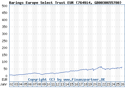 Chart: Barings Europe Select Trust EUR (764914 GB0030655780)