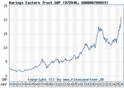 Chart: Barings Eastern Trust GBP (972846 GB0000799923)