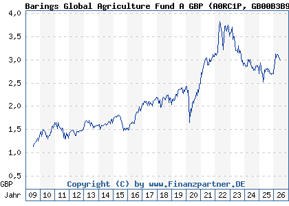 Chart: Barings Global Agriculture Fund A GBP (A0RC1P GB00B3B9V927)