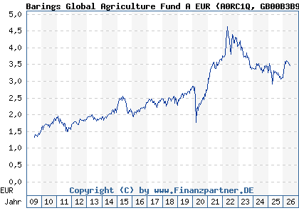 Chart: Barings Global Agriculture Fund A EUR (A0RC1Q GB00B3B9VB40)