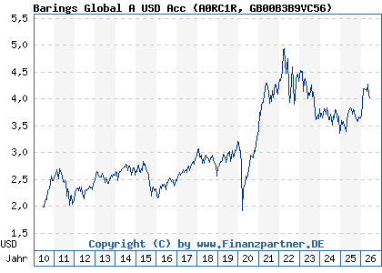 Chart: Barings Global A USD Acc (A0RC1R GB00B3B9VC56)