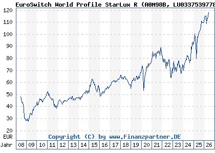 Chart: EuroSwitch World Profile StarLux R (A0M98B LU0337539778)