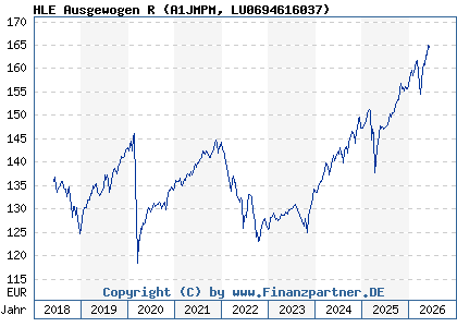Chart: HLE Ausgewogen R (A1JMPM LU0694616037)