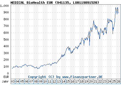 Chart: MEDICAL BioHealth EUR (941135 LU0119891520)