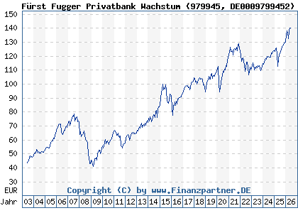 Chart: F&uuml;rst Fugger Privatbank Wachstum (979945 DE0009799452)