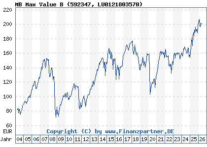 Chart: MB Max Value B (592347 LU0121803570)