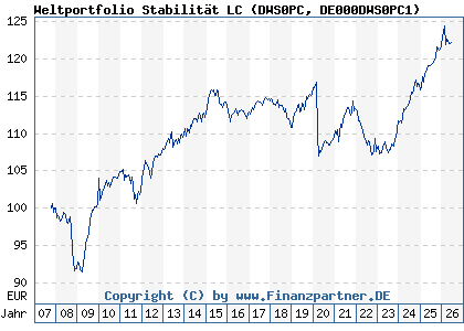 Chart: Weltportfolio Stabilit&auml;t LC (DWS0PC DE000DWS0PC1)