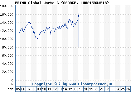 Chart: PRIMA Global Werte G (A0D9KE LU0215934513)